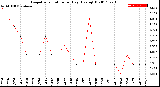 Milwaukee Weather Evapotranspiration<br>per Day (Ozs sq/ft)