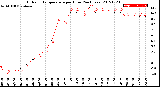 Milwaukee Weather Outdoor Temperature<br>per Hour<br>(24 Hours)