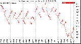 Milwaukee Weather Outdoor Temperature<br>Daily High