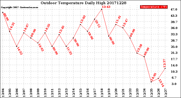 Milwaukee Weather Outdoor Temperature<br>Daily High