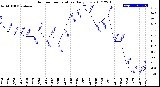 Milwaukee Weather Outdoor Temperature<br>Daily Low