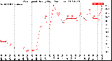 Milwaukee Weather Wind Speed<br>Hourly High<br>(24 Hours)