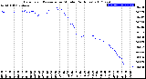 Milwaukee Weather Barometric Pressure<br>per Minute<br>(24 Hours)