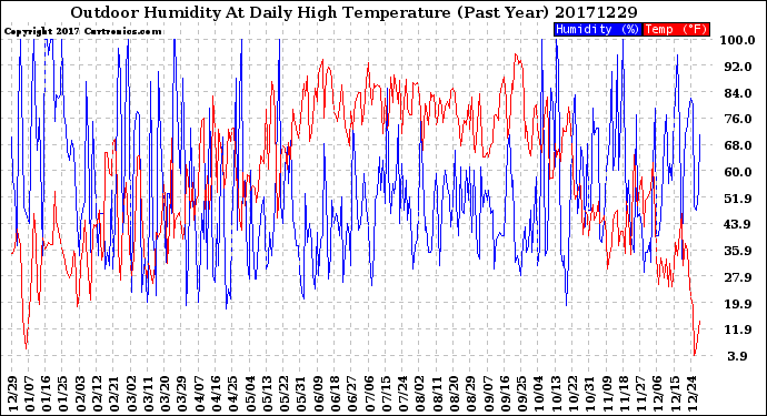 Milwaukee Weather Outdoor Humidity<br>At Daily High<br>Temperature<br>(Past Year)