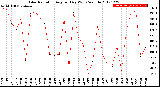 Milwaukee Weather Solar Radiation<br>Avg per Day W/m2/minute