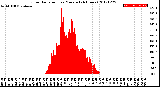 Milwaukee Weather Solar Radiation<br>per Minute<br>(24 Hours)