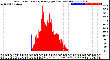 Milwaukee Weather Solar Radiation<br>& Day Average<br>per Minute<br>(Today)