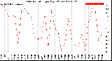 Milwaukee Weather Solar Radiation<br>per Day KW/m2