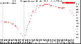 Milwaukee Weather Outdoor Temperature<br>per Minute<br>(24 Hours)