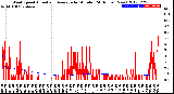 Milwaukee Weather Wind Speed<br>Actual and Average<br>by Minute<br>(24 Hours) (New)