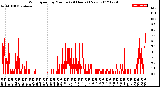 Milwaukee Weather Wind Speed<br>by Minute<br>(24 Hours) (New)