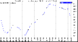 Milwaukee Weather Wind Chill<br>Hourly Average<br>(24 Hours)