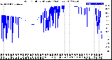 Milwaukee Weather Wind Chill<br>per Minute<br>(24 Hours)