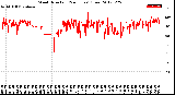 Milwaukee Weather Wind Direction<br>(24 Hours) (Raw)