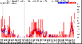 Milwaukee Weather Wind Speed<br>Actual and Median<br>by Minute<br>(24 Hours) (Old)