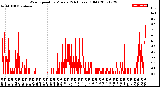 Milwaukee Weather Wind Speed<br>by Minute<br>(24 Hours) (Old)