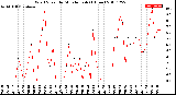 Milwaukee Weather Wind Speed<br>by Minute mph<br>(1 Hour)