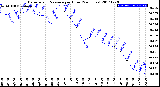 Milwaukee Weather Barometric Pressure<br>per Hour<br>(24 Hours)