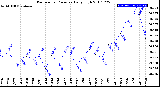 Milwaukee Weather Barometric Pressure<br>Daily High