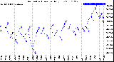 Milwaukee Weather Barometric Pressure<br>Daily Low