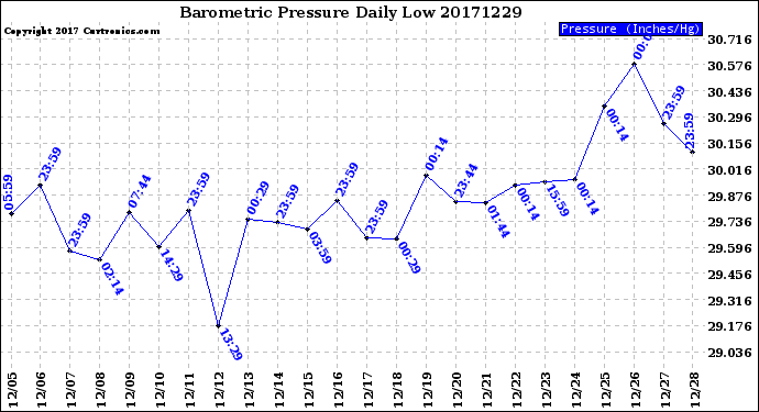 Milwaukee Weather Barometric Pressure<br>Daily Low