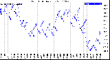 Milwaukee Weather Wind Chill<br>Daily Low