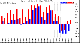 Milwaukee Weather Dew Point<br>Daily High/Low