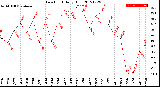 Milwaukee Weather Dew Point<br>Daily High