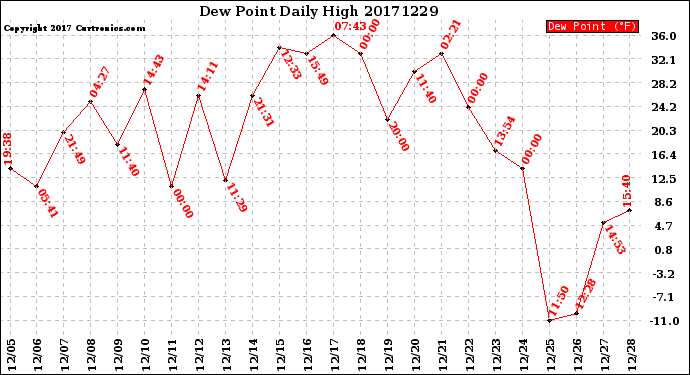 Milwaukee Weather Dew Point<br>Daily High