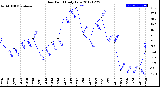 Milwaukee Weather Dew Point<br>Daily Low