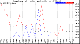 Milwaukee Weather Evapotranspiration<br>vs Rain per Day<br>(Inches)