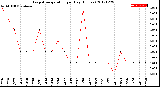 Milwaukee Weather Evapotranspiration<br>per Day (Inches)