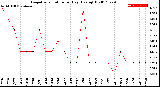 Milwaukee Weather Evapotranspiration<br>per Day (Ozs sq/ft)