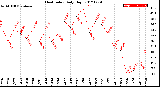 Milwaukee Weather Heat Index<br>Daily High