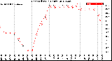 Milwaukee Weather Heat Index<br>(24 Hours)