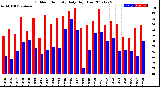 Milwaukee Weather Outdoor Humidity<br>Daily High/Low