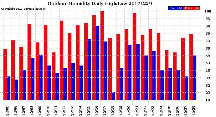 Milwaukee Weather Outdoor Humidity<br>Daily High/Low