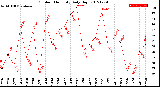 Milwaukee Weather Outdoor Humidity<br>Daily High