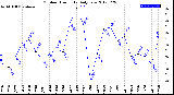 Milwaukee Weather Outdoor Humidity<br>Daily Low