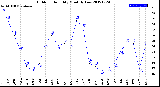 Milwaukee Weather Outdoor Humidity<br>Monthly Low