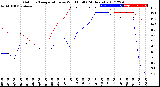 Milwaukee Weather Outdoor Temperature<br>vs Wind Chill<br>(24 Hours)