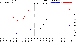 Milwaukee Weather Outdoor Temperature<br>vs Dew Point<br>(24 Hours)