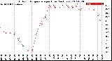 Milwaukee Weather Outdoor Temperature<br>per Hour<br>(24 Hours)