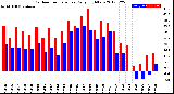 Milwaukee Weather Outdoor Temperature<br>Daily High/Low