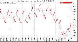 Milwaukee Weather Outdoor Temperature<br>Daily High