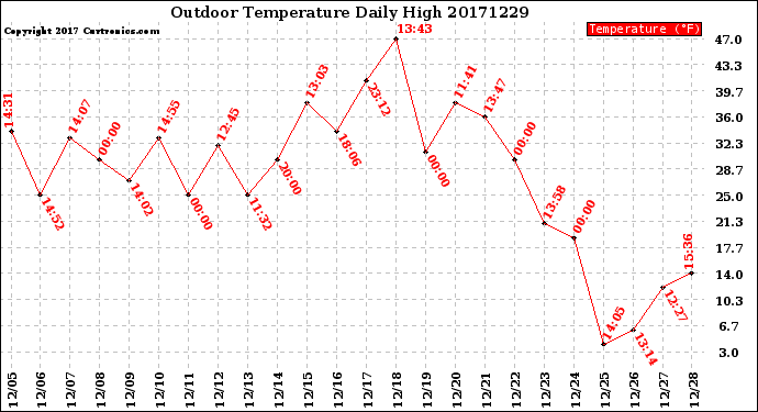 Milwaukee Weather Outdoor Temperature<br>Daily High