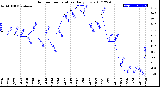 Milwaukee Weather Outdoor Temperature<br>Daily Low