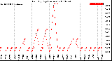 Milwaukee Weather Rain<br>By Day<br>(Inches)