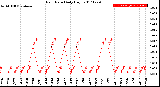 Milwaukee Weather Rain Rate<br>Daily High