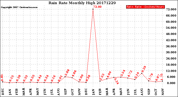 Milwaukee Weather Rain Rate<br>Monthly High